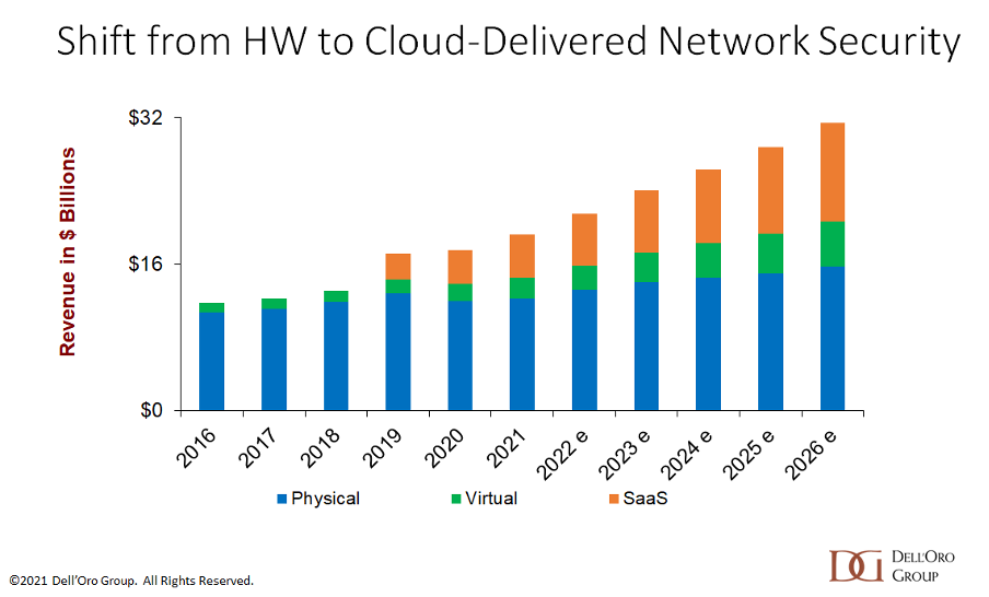 Cloud-delivered security